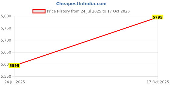 amazon.in american tourister x Love Child Masaba 57 CM Small with Recessed TSA Lock & 8 Wheel Printed Hard PC Cabin Suitcase for Travel/Trolley Bag for Travel/Travel Bag with Double Wheel for Unisex-Light Blue american tourister Price History Graph from 24 Jul 2025 to 17 Oct 2025