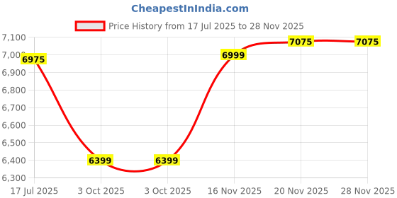 amazon.in american tourister x Love Child Masaba 68 CM Medium Recessed TSA Lock & 8 Wheel Printed Hard PC Check-in Suitcase for Travel/Trolley Bag for Travel/Travel Bag with Double Wheel for Unisex-Light Blue american tourister Price History Graph from 17 Jul 2025 to 28 Nov 2025