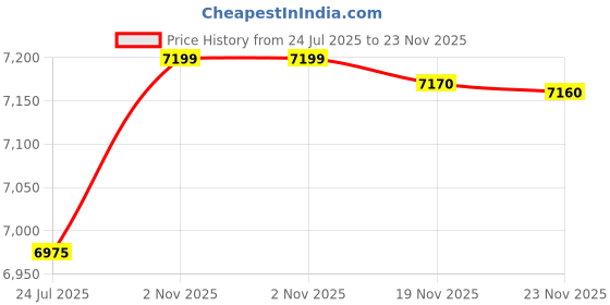 amazon.in american tourister x Love Child Masaba 68 CM Medium with Recessed TSA Lock & 8 Wheel Printed Hard PC Check-in Suitcase for Travel/Trolley Bag for Travel/Travel Bag with Double Wheel for Unisex- Grey american tourister Price History Graph from 24 Jul 2025 to 23 Nov 2025