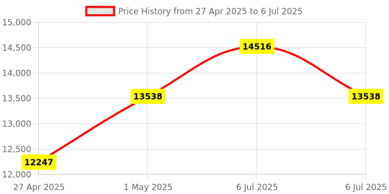 amazon.in X-MEDIA 1-Port 10/100Mbps Fast Ethernet Parallel Print Server, Parallel Port Network Print Server [XM-PS110P] Price History Graph from 27 Apr 2025 to 6 Jul 2025