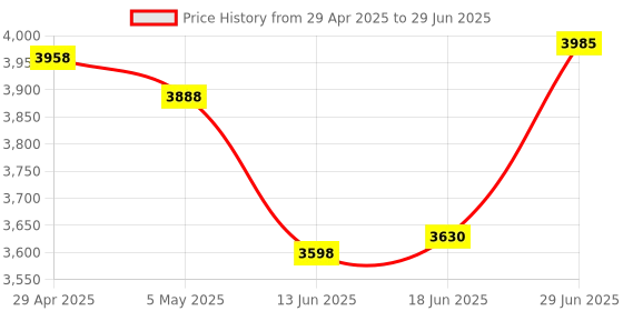 amazon.in X-MEDIA 10/100/1000Mbps Gigabit Ethernet PCI Network Adapter, Low Profile Bracket, XM-NA3500 Price History Graph from 29 Apr 2025 to 29 Jun 2025