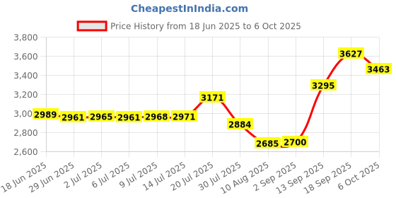 amazon.in X-MEDIA 10/100/1000Mbps Gigabit Ethernet PCIe Network Adapter, Low Profile Bracket, XM-NA3800 Price History Graph from 18 Jun 2025 to 6 Oct 2025