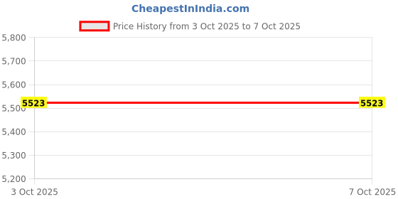 amazon.in X-MEDIA Dual Port 10/100/1000Mbps Gigabit Ethernet PCI Express PCIe x1 Server Network Card/Network Adapter, Windows 10 & Linux Supported [XM-NA3820] Price History Graph from 3 Oct 2025 to 7 Oct 2025