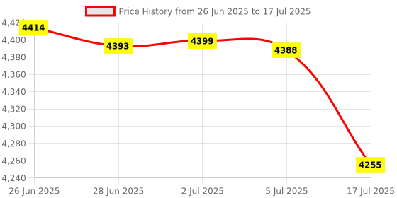 amazon.in X-MEDIA XM-NA4811 PCI-E 1-Port 2.5Gbps Gigabit Ethernet PCI Express (PCIe x1) Network Card / Network Adapter, Intel I225-V Chipset, Windows 11 Supported Price History Graph from 26 Jun 2025 to 17 Jul 2025