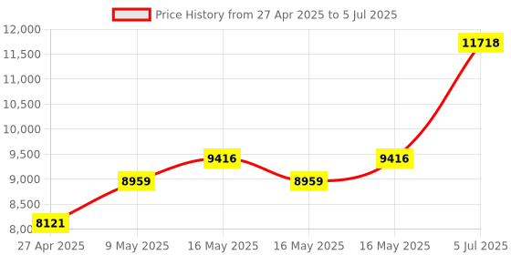 amazon.in X-MEDIA XM-PS110U 1-Port 10/100Mbps Fast Ethernet USB Print Server, USB 2.0 Port Network Print Server Price History Graph from 27 Apr 2025 to 5 Jul 2025