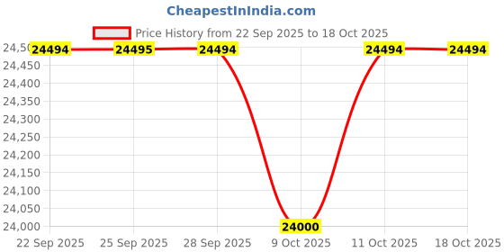 amazon.in fossil x Nick Jonas Machine Luxe Gold Watch LE1217 fossil Price History Graph from 22 Sep 2025 to 17 Oct 2025