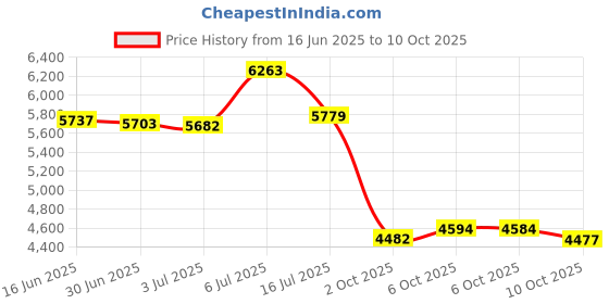 amazon.in X-Protector Moving Straps - 2 Pairs - Lifting Straps for 2 Movers - Furniture Moving Straps to Move Furniture Easily and Safely - Perfect for Lifting and Moving Equipment, Appliances, Heavy Objects! Price History Graph from 16 Jun 2025 to 10 Oct 2025