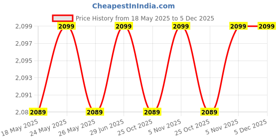 amazon.in X-Ray Flim Holder Pack Of 10 Piece Price History Graph from 18 May 2025 to 5 Dec 2025