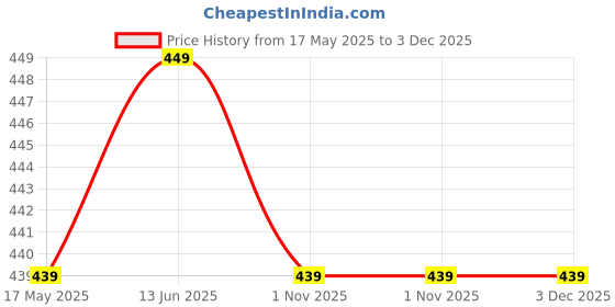 amazon.in X-Ray Flim Holder Pack Of 2 Piece Price History Graph from 17 May 2025 to 2 Dec 2025
