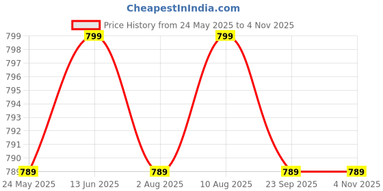amazon.in X-Ray Flim Positioner Pack Of 3 Pieces Price History Graph from 24 May 2025 to 2 Nov 2025