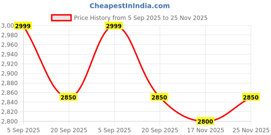 amazon.in X-Ray Lead Apron for X-Ray Protection Lead Equivalency 0.50 mm (BARC Approved), Pack of 1 Pcs Multicolour Price History Graph from 5 Sep 2025 to 25 Nov 2025