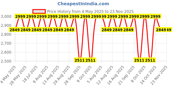 amazon.in X-Ray Lead Apron for X-Ray Protection Lead Equivalency 0.50 mm (BARC Approved),multicolor,1 piece Price History Graph from 4 May 2025 to 22 Nov 2025