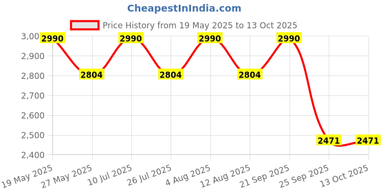 amazon.in X-Ray Lead Apron for X-Ray Protection Lead Equivalency 0.50 mm Pb Lead Equivalent (BARC Approved), Multicolor,1 Piece Price History Graph from 19 May 2025 to 13 Oct 2025