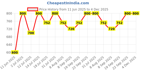 amazon.in X Ray Thyroid Collar Lead Equivalency 0.50 mm (BARC Certified), Multicolor Pack of 1 Piece Price History Graph from 11 Jun 2025 to 4 Dec 2025