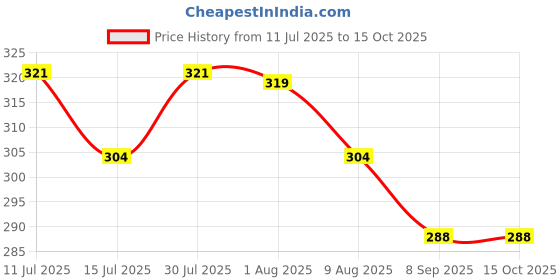 amazon.in frenchie X-Rizz Solid Tencel Micro Modal Elastane Solid Trunks for Men with Ultra Soft Waistband, 24/7 Active Fresh & Sweat-Wicking Properties (Castel Roack Grey - L) frenchie Price History Graph from 11 Jul 2025 to 15 Oct 2025