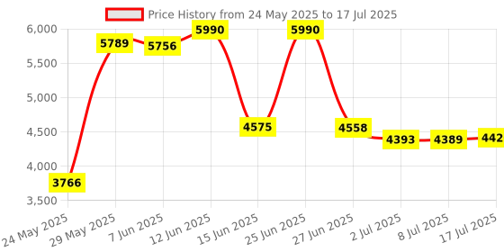 amazon.in X-Sense Carbon Monoxide Detector Alarm with Digital LCD Display, Replaceable Battery CO Alarm Detector with Peak Value Memory, XC01-R Price History Graph from 24 May 2025 to 17 Jul 2025