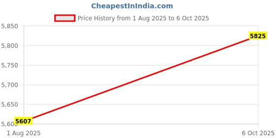 amazon.in X-Sense Smart Carbon Monoxide Detector, Wi-Fi CO Detector, Real-Time Push Notifications via X-Sense Home Security App, Replaceable Battery,XC04-WX Price History Graph from 1 Aug 2025 to 6 Oct 2025