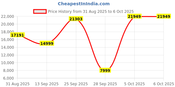 amazon.in X-Sense Smart Smoke Detectors with SBS50 Base Station, Wi-Fi Smoke Alarm Compatible with X-Sense Home Security App, Wireless Interconnected Mini Fire Alarm, Model FS51 Price History Graph from 31 Aug 2025 to 6 Oct 2025