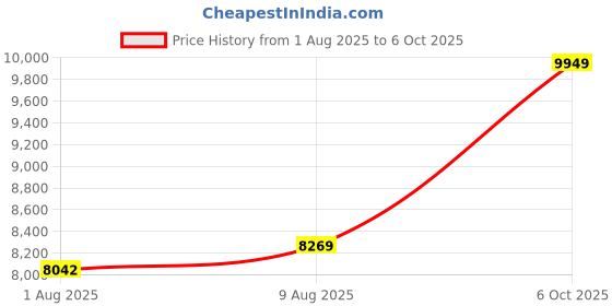 amazon.in X-Sense Wi-Fi Water Leak Detector, Smart Water Sensor Alarm, Water Detector Alarm with 1700 ft Transmission Range for Kitchens, Basements, Bathrooms, 3 Water Detectors & 1 Base Station, Model SWS54 Price History Graph from 1 Aug 2025 to 6 Oct 2025
