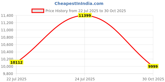 amazon.in X-Sense WiFi Hygrometer Indoor Humidity with SBS50 Base Station, Smart Hygrometer Thermometer with App Notification, Temperature Sensor for Room Temperature Monitoring, 3 Sensors & 1 Base Station Price History Graph from 22 Jul 2025 to 30 Oct 2025