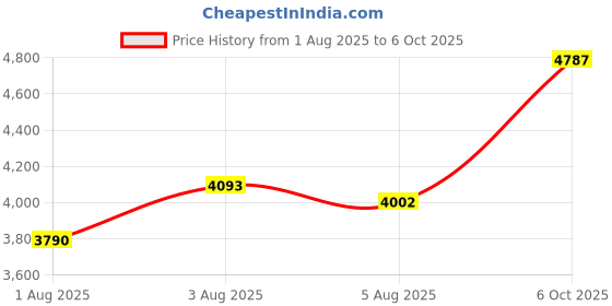 amazon.in X-Sense XC0C-SA Plug-in Carbon Monoxide Detector, White, Pack of 1 Price History Graph from 1 Aug 2025 to 6 Oct 2025