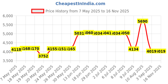 amazon.in halo headband X Series halo headband Price History Graph from 7 May 2025 to 15 Nov 2025