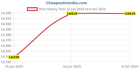 amazon.in X Series X2 PRO Auto Focus/Keystone LED Fully Automatic 4K Resolution Projector (Prime X Series X2 Pro Smart Projector) Price History Graph from 15 Jun 2025 to 5 Oct 2025