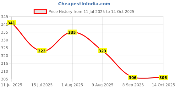 amazon.in frenchie X-SIN Tencel Micro Modal Elastane Stretch Solid Trunks for Men with Ultra Soft Waistband, 24/7 Active Fresh & Sweat-Wicking Properties (Biking Red - L) frenchie Price History Graph from 11 Jul 2025 to 14 Oct 2025