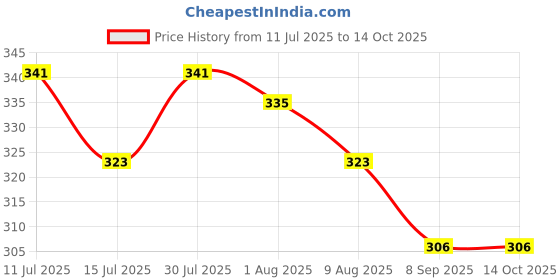 amazon.in frenchie X-SIN Tencel Micro Modal Elastane Stretch Solid Trunks for Men with Ultra Soft Waistband, 24/7 Active Fresh & Sweat-Wicking Properties (Biking Red - XL) frenchie Price History Graph from 11 Jul 2025 to 14 Oct 2025