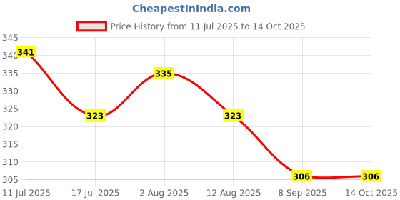 amazon.in frenchie X-SIN Tencel Micro Modal Elastane Stretch Solid Trunks for Men with Ultra Soft Waistband, 24/7 Active Fresh & Sweat-Wicking Properties (Capri Breeze Blue - M) frenchie Price History Graph from 11 Jul 2025 to 14 Oct 2025