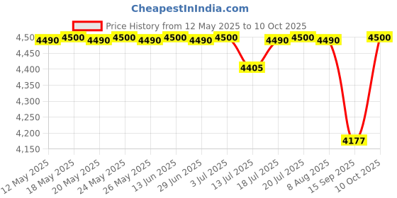 amazon.in payntr X Spike CAMO payntr Price History Graph from 12 May 2025 to 10 Oct 2025
