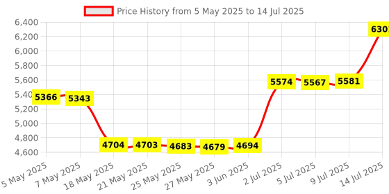 amazon.in X spring Smart Switch Button Pusher, Switch Button Pusher Bot with Remote Control and USB Data Cable, Smart Button Pusher for Light Switch Doorbell Coffee Maker Fan (White) Price History Graph from 5 May 2025 to 14 Jul 2025