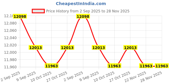 amazon.in X-T4 Case, BolinUS Handmade PU Leather Fullbody Camera Case Bag Cover for Fujifilm Fuji X-T4 XT4 with 16-80mm 18-55mm 18-135mm 10-24mm 16-50mm Lens Bottom Opening Version (Black) bolinus Price History Graph from 2 Sep 2025 to 28 Nov 2025
