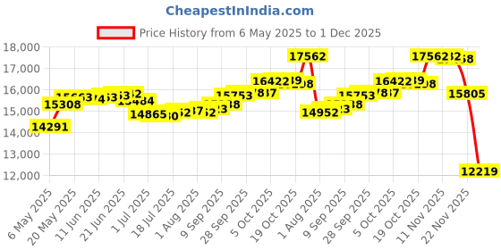 amazon.in X-T4 Case, BolinUS Handmade PU Leather Fullbody Camera Case Bag Cover for Fujifilm Fuji X-T4 XT4 with 16-80mm 18-55mm 18-135mm 10-24mm 16-50mm Lens Bottom Opening Version (Brown) bolinus Price History Graph from 6 May 2025 to 1 Dec 2025