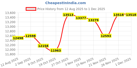 amazon.in X-T4 Case, BolinUS Handmade PU Leather Fullbody Camera Case Bag Cover for Fujifilm Fuji X-T4 XT4 with 16-80mm 18-55mm 18-135mm 10-24mm 16-50mm Lens Bottom Opening Version (Coffee) bolinus Price History Graph from 12 Aug 2025 to 30 Nov 2025