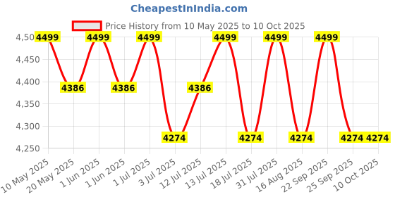amazon.in yantralay x TARI ON XHS Hard Shell Camera Case Bag Roll Top Shoulder Sling Bag for Outdoor Photography, DSLR & Mirrorless Cameras, Lenses & Tripod – Waterproof & Travel-Friendly yantralay Price History Graph from 10 May 2025 to 10 Oct 2025
