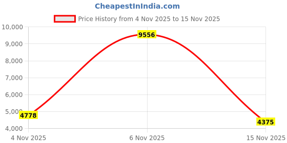 amazon.in hanes X-Temp Total Support Pouch Boxer Brief, Anti-Chafing, Moisture-Wicking Underwear, Multi-Pack Boxer Briefs (Pack of 3) for Men hanes Price History Graph from 4 Nov 2025 to 15 Nov 2025