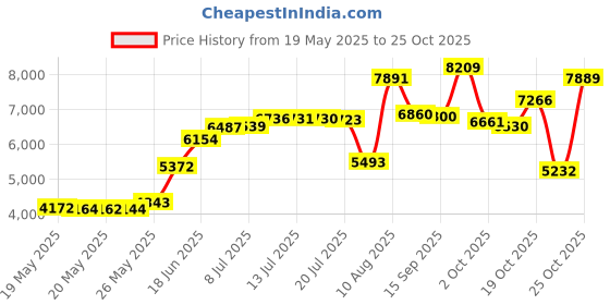 amazon.in X-TIGER Polarized Cycling Glasses with 5 Interchangeable Lenses,MTB Biking Baseball Running Sports Sunglasses for Men Women Price History Graph from 19 May 2025 to 25 Oct 2025