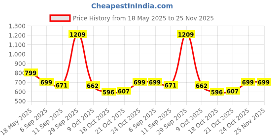 amazon.in acepack X Verage Cabin Size 20" Polyester Rolling Wheels Duffle Bag for Travel | Luggage Travel Bag for Men & Women (Black) acepack Price History Graph from 18 May 2025 to 25 Nov 2025