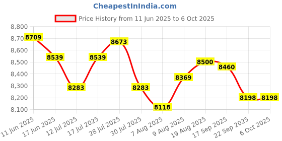 amazon.in x w ei union HD DVD Player for TV CD Player for Home HDMI and RCA Cables Remote Control USB Input 1080p All Region Free Breakpoint Memory Support TV Monitor and Projector x w ei union Price History Graph from 11 Jun 2025 to 5 Oct 2025
