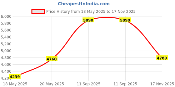 amazon.in X WING Azure Wide Memory Bike Seat Cushion-Large Memory Bicycle Seat Cover Padded with Adjustable Cover for Men & Womens Comfort, Compatible for Peloton, Stationary Exercise, Spin Bike x wing Price History Graph from 18 May 2025 to 17 Nov 2025