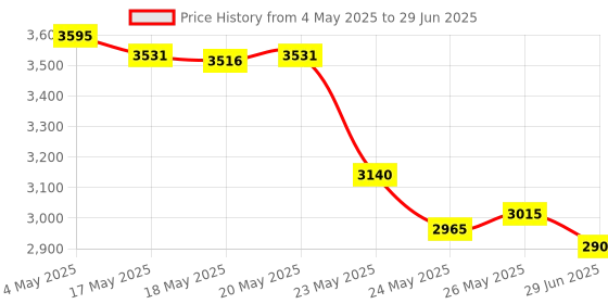amazon.in X X-HOUSE Universal Garage Remote Control Multi Code Duplicator, Face to Face Copy, 4 Garage Door Opener, Blue Price History Graph from 4 May 2025 to 29 Jun 2025