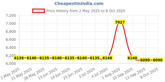 amazon.in X1-1 High Performance USB DAC Headphone Amp OTG Amplifier (1 Piece) Price History Graph from 2 May 2025 to 8 Oct 2025