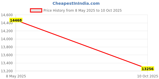 amazon.in X10 Powerline Command Repeater - PLC01 Price History Graph from 8 May 2025 to 10 Oct 2025