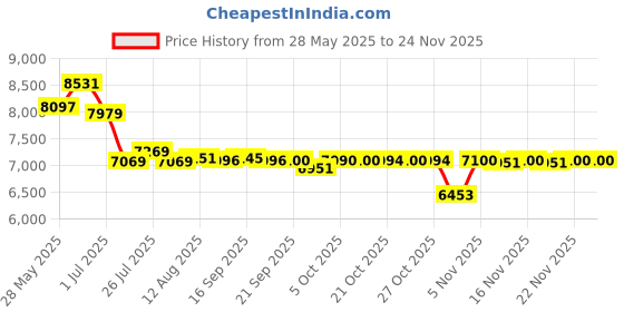amazon.in X100 Case, BolinUS Handmade PU Leather Fullbody Camera Case Bag Cover for Fujifilm Fuji X100 X100S X100T Bottom Opening Version + Neck Strap -Black bolinus Price History Graph from 28 May 2025 to 22 Nov 2025