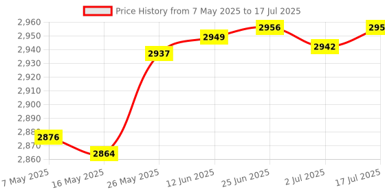amazon.in X1001 PCIe M.2 Key-M NVMe SSD PIP PCIe Peripheral Board for Raspberry Pi 5 Price History Graph from 7 May 2025 to 17 Jul 2025