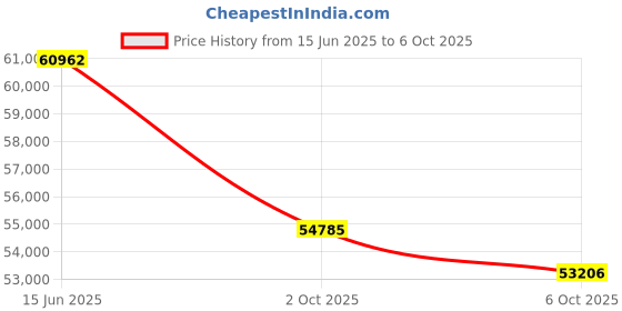 amazon.in X14 Largest Standalone Drawing Tablet • PicassoTab • No Computer Needed • Pro Drawing Apps & Tutorials • 14 Inch Screen • Stylus Pen • Portable • Best Gift for a Digital Graphic Artist • PCX14 Price History Graph from 15 Jun 2025 to 2 Oct 2025