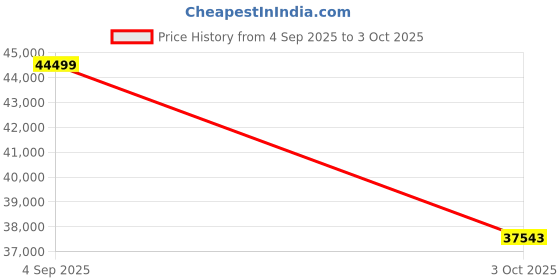 amazon.in X2 Cordless Pool Cleaner Robot, Robotic Pool Vacuum for Above/In Ground Pool, 45W Dual-Motor, Self-Parking, Enhanced with 2L Debris Capacity Price History Graph from 4 Sep 2025 to 3 Oct 2025