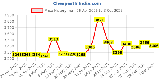 amazon.in X23-7783D, Direct From Manufacturer Shin-Etsu MicroSi, Genuine High Performance Silicone Thermal Grease, Five 0. 5 gm syringes (5x0. 5 gm), with Lot #, Exp. Date Price History Graph from 26 Apr 2025 to 3 Oct 2025