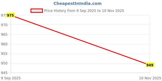 amazon.in x2o Men's Slim Fit Jeans x2o Price History Graph from 9 Sep 2025 to 10 Nov 2025